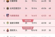 随着皇马1-2不敌奥萨苏纳，马竞4-2取胜，贝蒂斯1-1平局，西甲积分榜更新